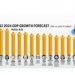 Q2 2024 GDP growth forecast