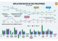 Inflation rates in the Philippines