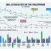 Inflation rates in the Philippines