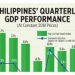 Philippines’ quarterly GDP performance