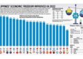 Philippines’ Economic Freedom improved in 2022