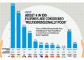 UNDP: About 4 in 100 Filipinos are considered ‘multidimensionally poor’