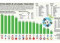 Philippines drops in Sustainable Trade Index