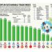 Philippines drops in Sustainable Trade Index