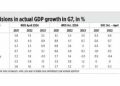 Changes in actual G7 growth numbers and rising public debt