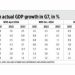 Changes in actual G7 growth numbers and rising public debt