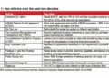 Economic policy reforms and the Philippine economy
