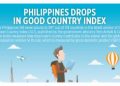 Philippines drops in Good Country Index