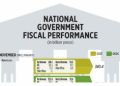 National Government fiscal performance