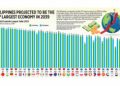 Philippines projected to be the 23rd largest economy in 2039