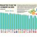 Philippines projected to be the 23rd largest economy in 2039