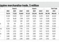 On Philippine-Canada trade, and Argentina’s fiscal surplus