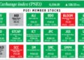 How PSEi member stocks performed — December 23, 2024