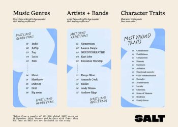 Music and Love: Study Reveals What Singles’ Playlists Say About Them