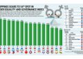 Philippines soars to 54th spot in Gender Equality and Governance Index