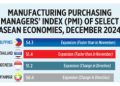 Manufacturing Purchasing Managers’ Index (PMI) of select ASEAN economies, December 2024