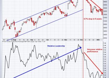 Here’s Why The Bottom Is Dropping Out of the Dow Jones