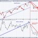 Here’s Why The Bottom Is Dropping Out of the Dow Jones