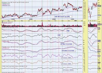 SP600 (IJR) Silver Cross BUY Signal May Arrive Too Late