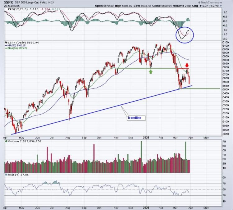 S&P 500 Dives After Failed Test of Price Resistance;  Bears Are in Control