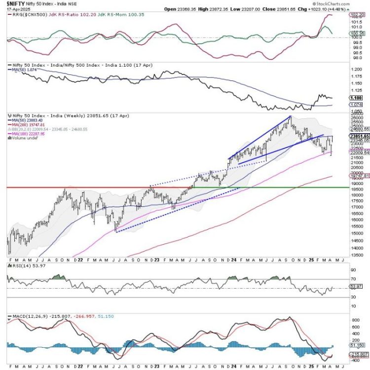 Week Ahead: What Should You Do As Nifty Marches Higher Towards The Resistance Zone?