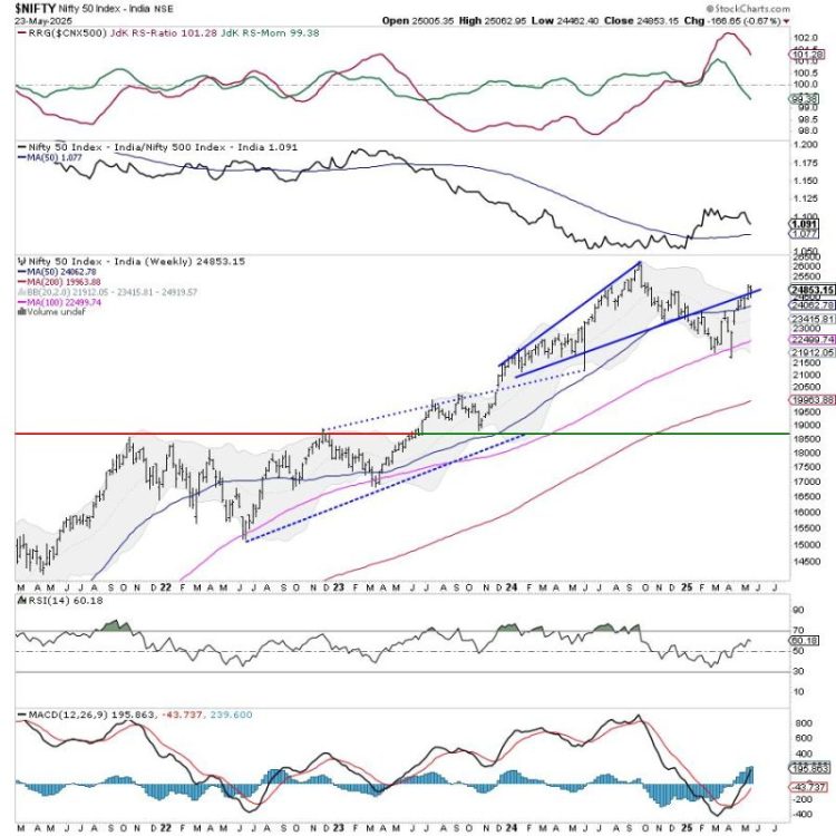 Week Ahead: NIFTY Stays In Technically Challanging Situation; Sector Rotation Shows Likely Change In Leadership