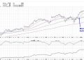 Three Charts Showing Proper Moving Average Alignment
