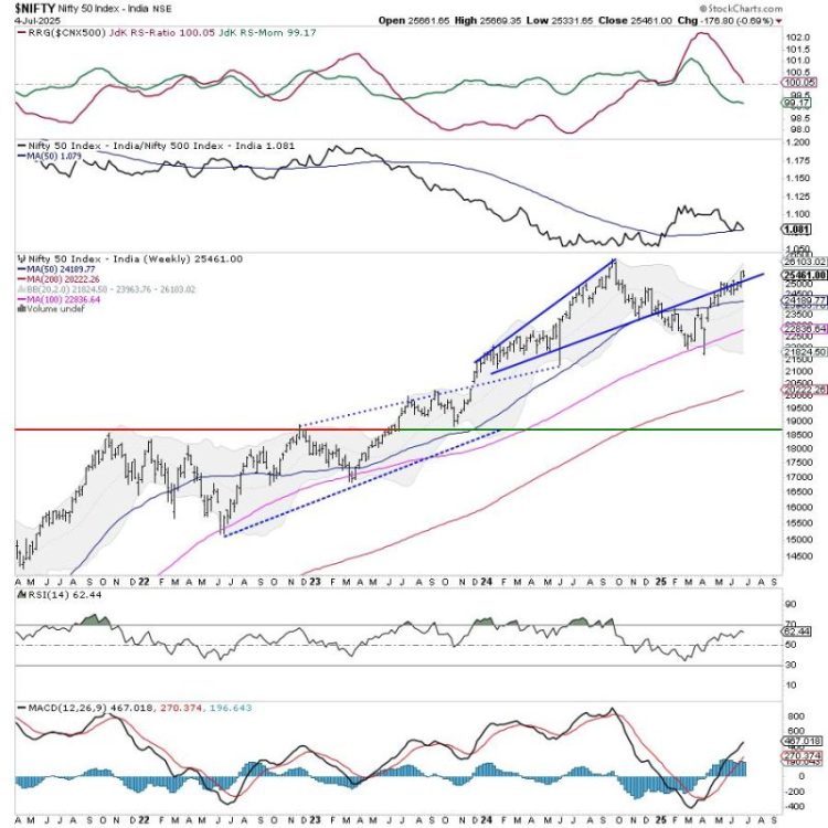 Week Ahead: NIFTY Set To Stay In A Defined Range Unless These Levels Are Taken Out; Drags Support Higher