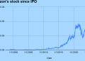 Amazon’s stock buybacks explained