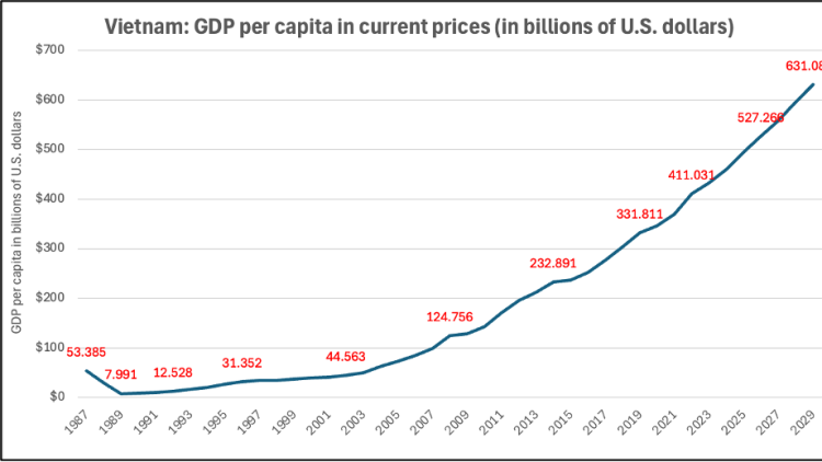 How Vietnam went from post-War poverty to fast-growing powerhouse