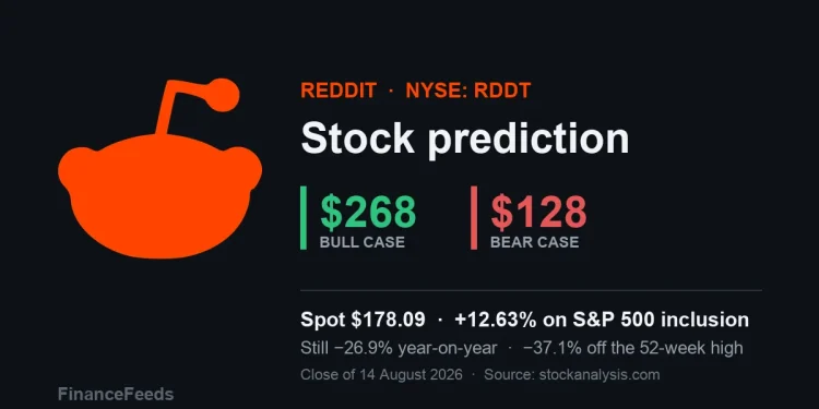 Reddit RDDT stock prediction: $268 bull vs $128 bear after…