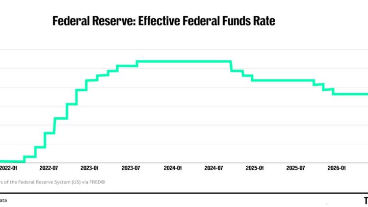 Investors drop two-word verdict on Warsh’s Fed rate shift