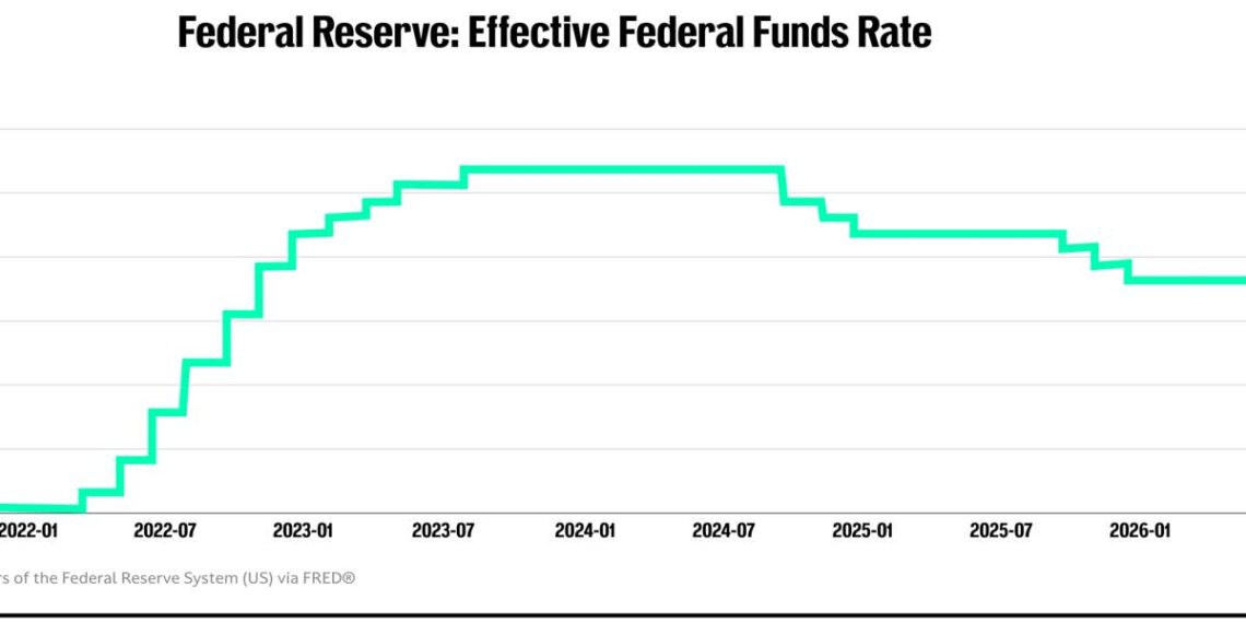 Investors drop two-word verdict on Warsh’s Fed rate shift