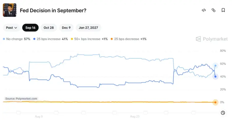 Polymarket Prices Wednesday’s Fed Hike at 79.5%. CME…