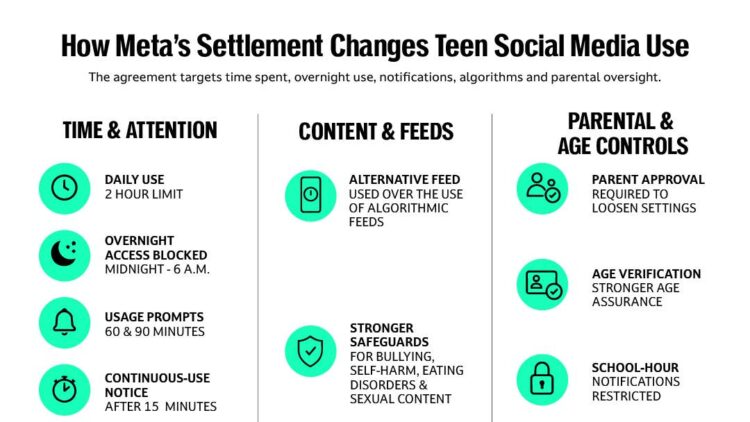Why Meta’s $18B settlement may hit YouTube harder