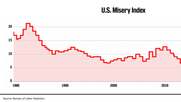 This surprising economic index measures America’s money pain  